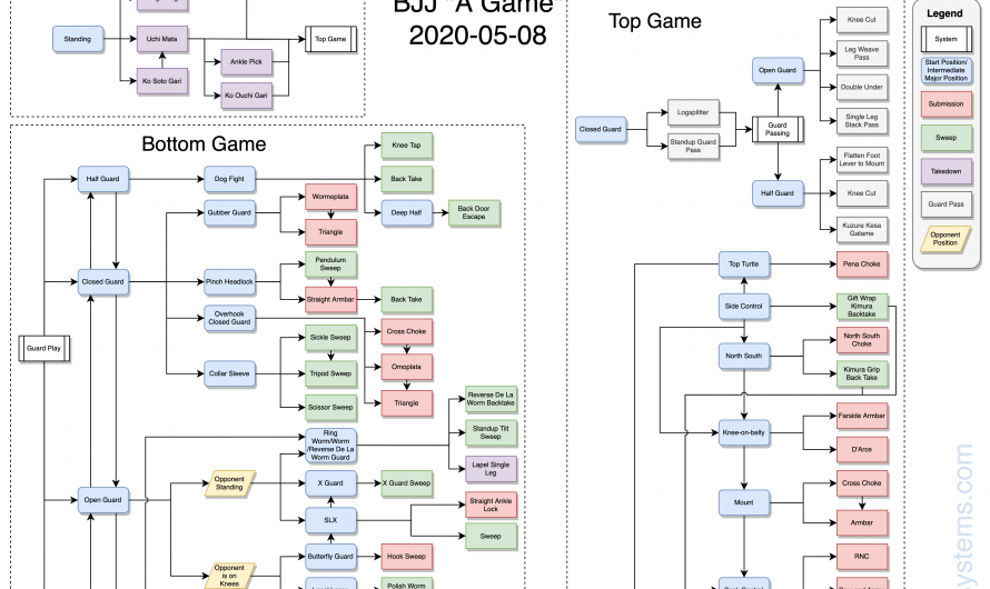 What’s your A game? Flowchart your game